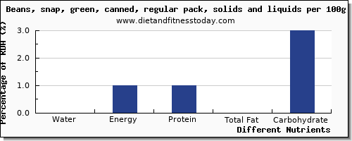 chart to show highest water in green beans per 100g